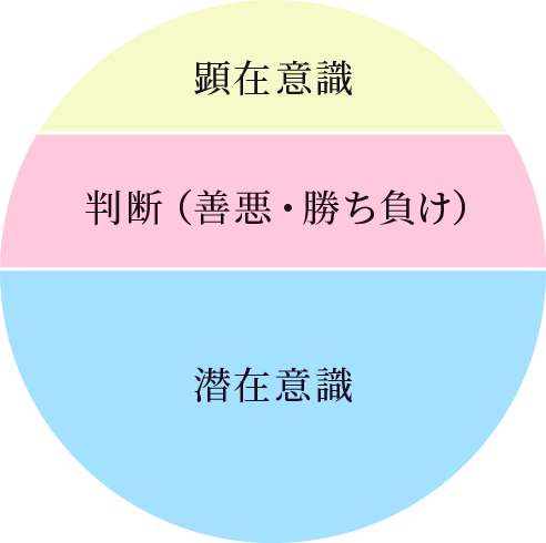 心の構造