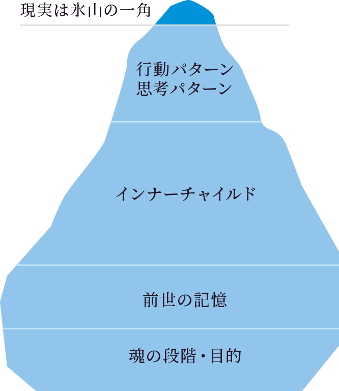 心の構造